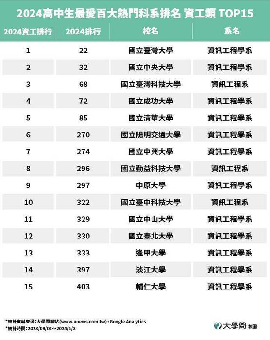 大學問指出，受私大生獲學費補助政策影響，老牌私校夯系排名提升。（擷取自大學問網站）圖片