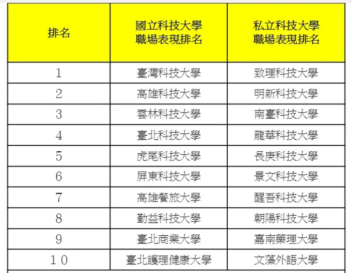 企業最愛「公私立科技大學排行」。（圖／1111人力銀行）圖片